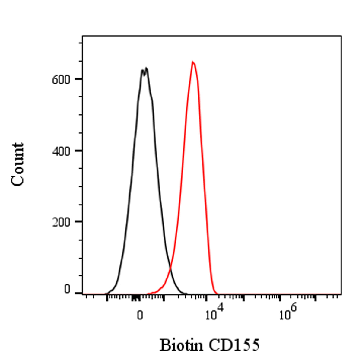 Biotin Rat Anti-Mouse CD155 Antibody (TX56)