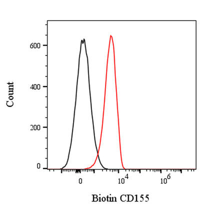 Biotin Rat Anti-Mouse CD155 Antibody (TX56)