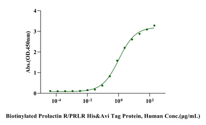 Biotinylated Prolactin R/PRLR His&Avi Tag Protein, Human