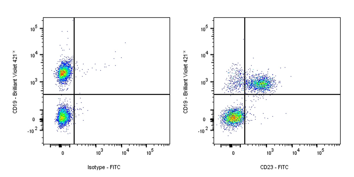 FITC Rat Anti-Mouse CD23 Antibody (S-R672)