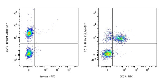 FITC Rat Anti-Mouse CD23 Antibody (S-R672)