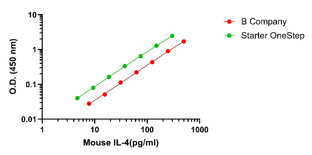Mouse IL-4(Cell culture supernatant) OneStep ELISA Kit