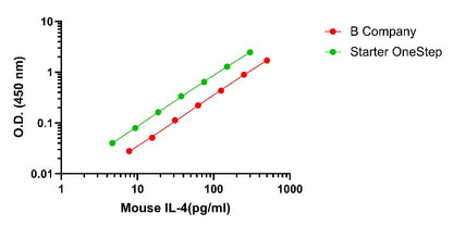 Mouse IL-4(Cell culture supernatant) OneStep ELISA Kit