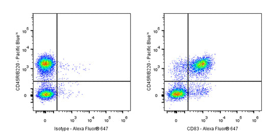 Alexa Fluor® 647 Rat Anti-Mouse CD83 Antibody (S-R522)