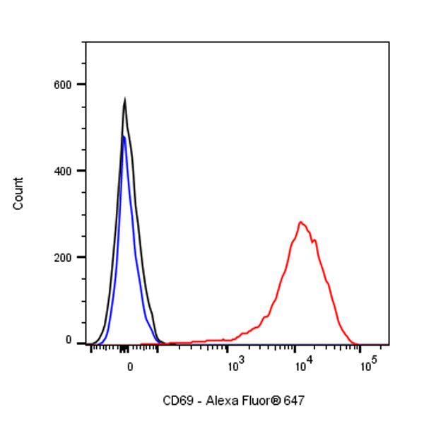 Alexa Fluor® 647 Mouse Anti-Human CD69 Antibody (FN50)