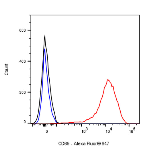 Alexa Fluor® 647 Mouse Anti-Human CD69 Antibody (FN50)