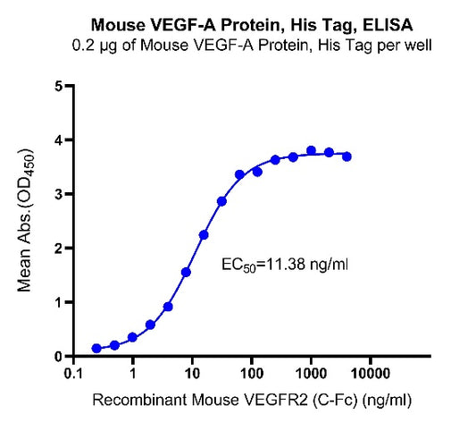 Mouse VEGF-A Protein, His Tag