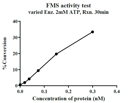 CSF1R(FMS) GST Tag Protein, Human