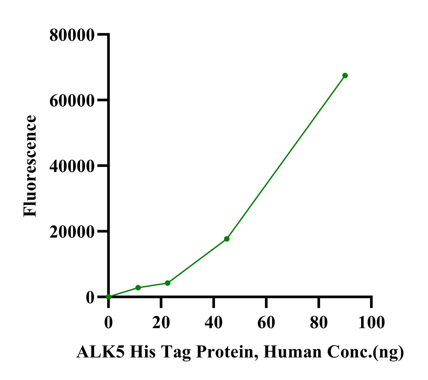 ALK5 His Tag Protein, Human