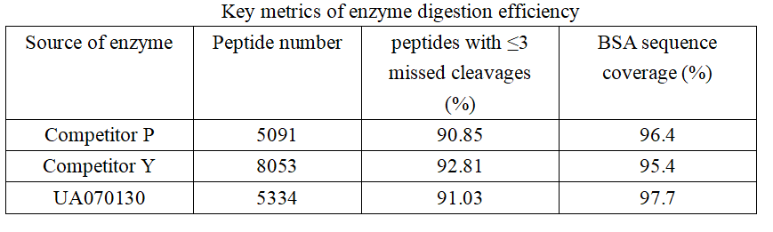 Trypsin, Mass Spectrometry Grade