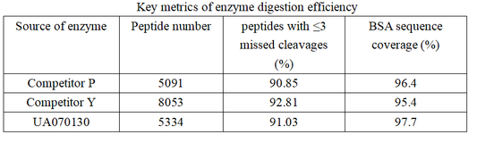 Trypsin, Mass Spectrometry Grade