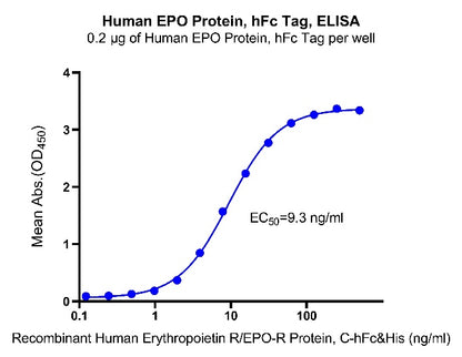 EPO hFc Tag Protein, Human