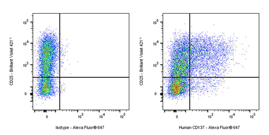 Alexa Fluor® 647 Mouse Anti-Human CD137 Antibody (4B4-1)
