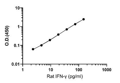 Rat IFN-γ OneStep ELISA Kit