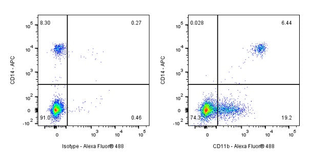 Alexa Fluor® 488 Mouse Anti-Human CD11b Antibody (HI11b)