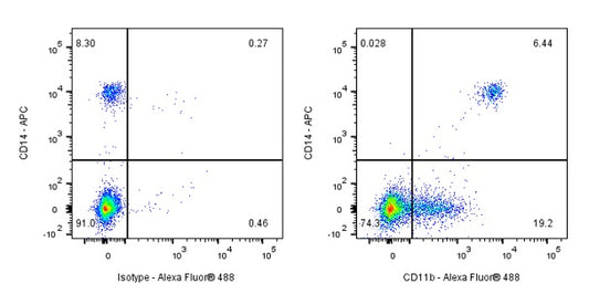 Alexa Fluor® 488 Mouse Anti-Human CD11b Antibody (HI11b)