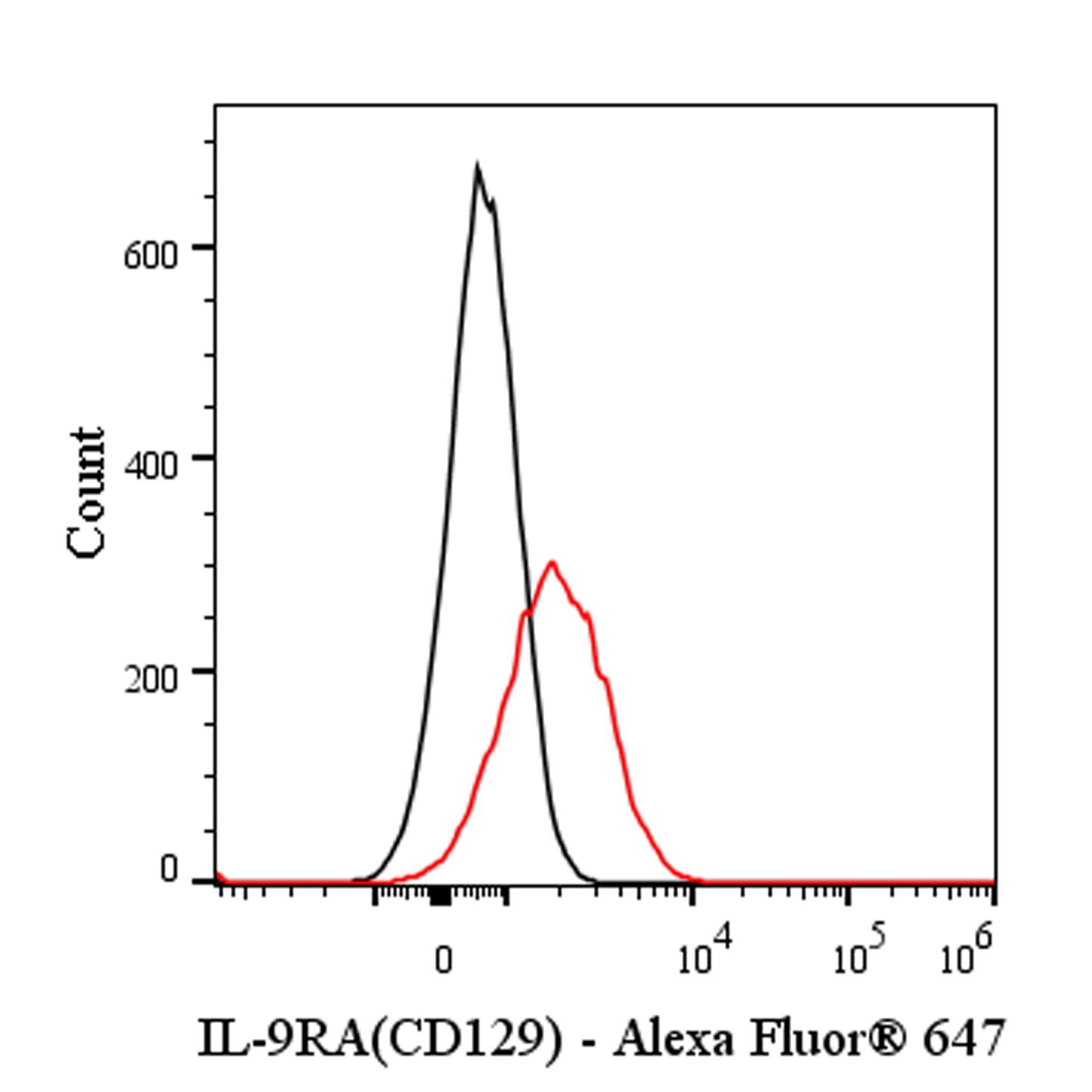 Mouse Anti-Human IL-9R (CD129) Antibody (S-3903)