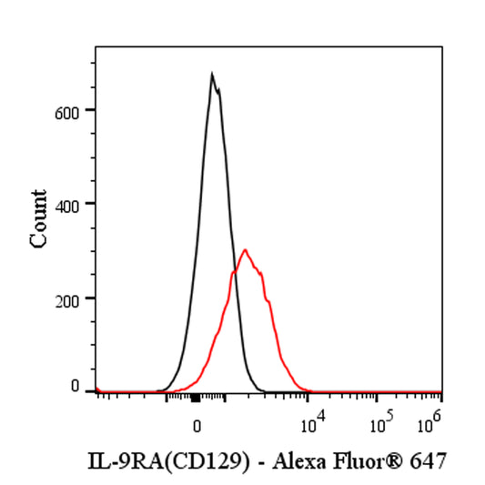 Mouse Anti-Human IL-9R (CD129) Antibody (S-3903)