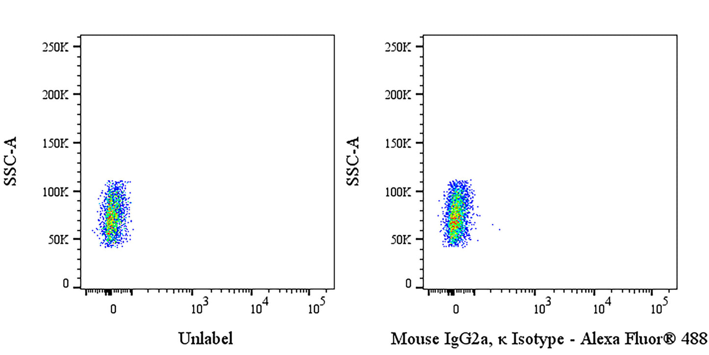 Alexa Fluor® 488 Mouse IgG2a, κ Isotype Control (S-844-17)