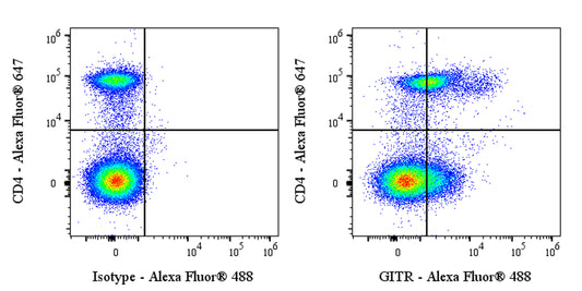 Alexa Fluor® 488 Rat Anti-Mouse GITR Antibody (DTA-1)