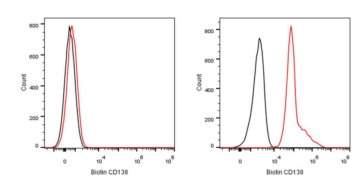 Biotin Mouse Anti-Human CD138 Antibody (MI15)