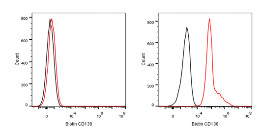 Biotin Mouse Anti-Human CD138 Antibody (MI15)