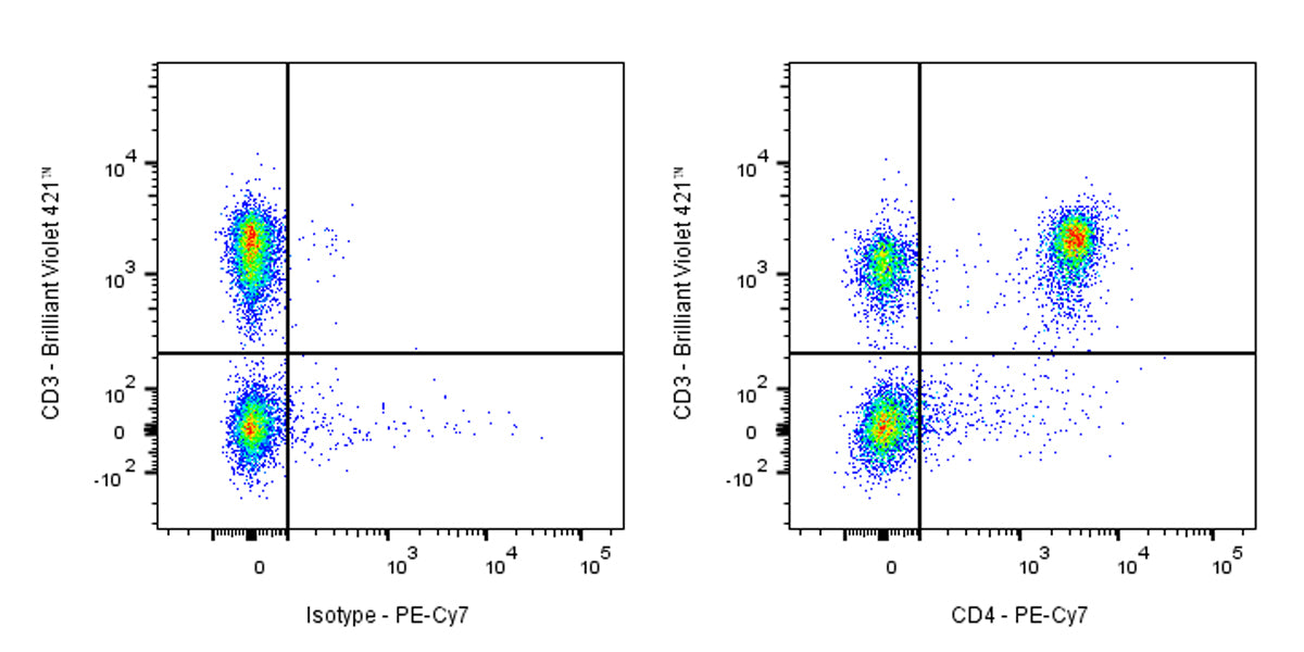 PE-Cy7 Rat Anti-Mouse CD4 Antibody (GK1.5)