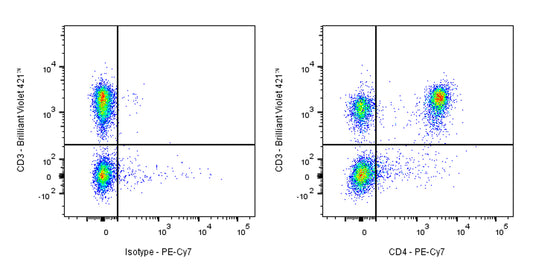 PE-Cy7 Rat Anti-Mouse CD4 Antibody (GK1.5)