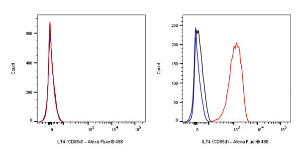 Rabbit Anti-Human ILT4 (CD85d) Antibody (S-281-50)