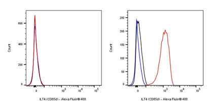 Rabbit Anti-Human ILT4 (CD85d) Antibody (S-281-50)