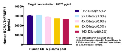 Human BCMA/TNFRSF17 OneStep ELISA Kit