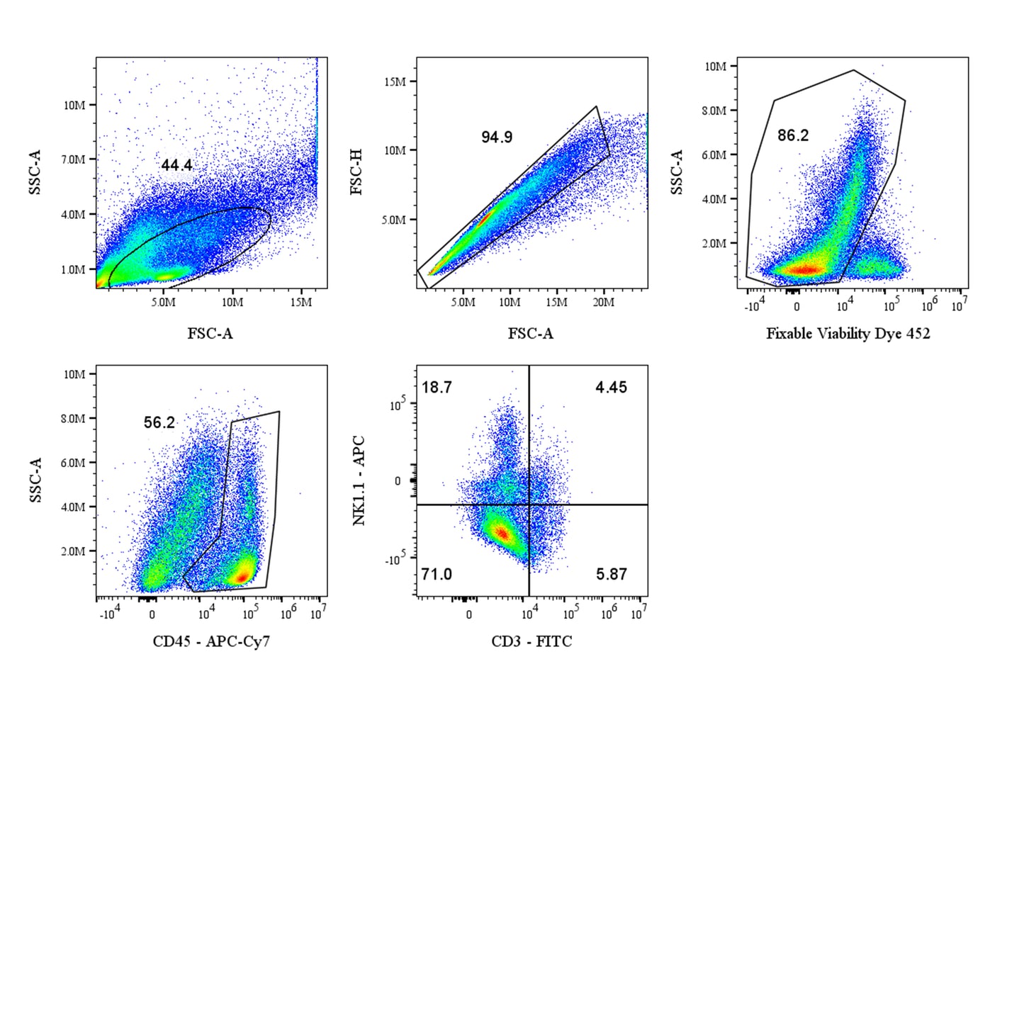 Mouse NK Cell Panel Kit (CD45/CD3/NK1.1)