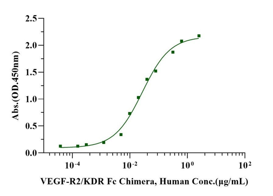 VEGF-R2/KDR Fc Chimera Protein, Human