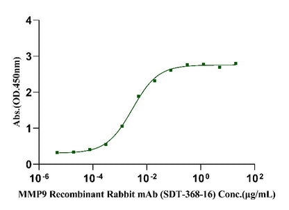 MMP-9(20-469) His Tag Protein, Cynomolgus