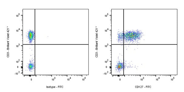FITC Mouse Anti-Human CD127 Antibody (S-R462)