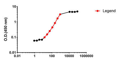 Human CCL3/MIP-1α OneStep ELISA Kit
