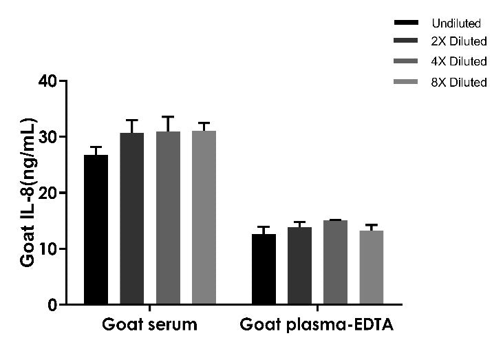 Goat IL-8 Serum & Plasma OneStep ELISA Kit