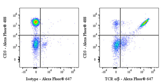 Alexa Fluor® 647 Mouse Anti-Rat TCR α/β Antibody (R73)
