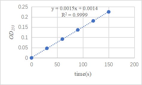 Recombinant trypsin digestion solution