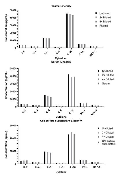 Monkey Th1/Th2/Inflammation 7-Plex Kit (Flow Cytometry Multiplex Bead Assay)