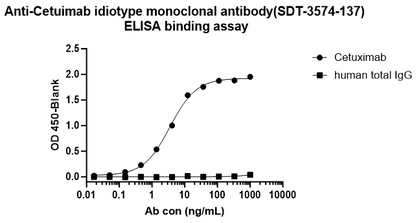 Anti-Cetuximab Recombinant Rabbit mAb (S-3574-137) (Nab clone)