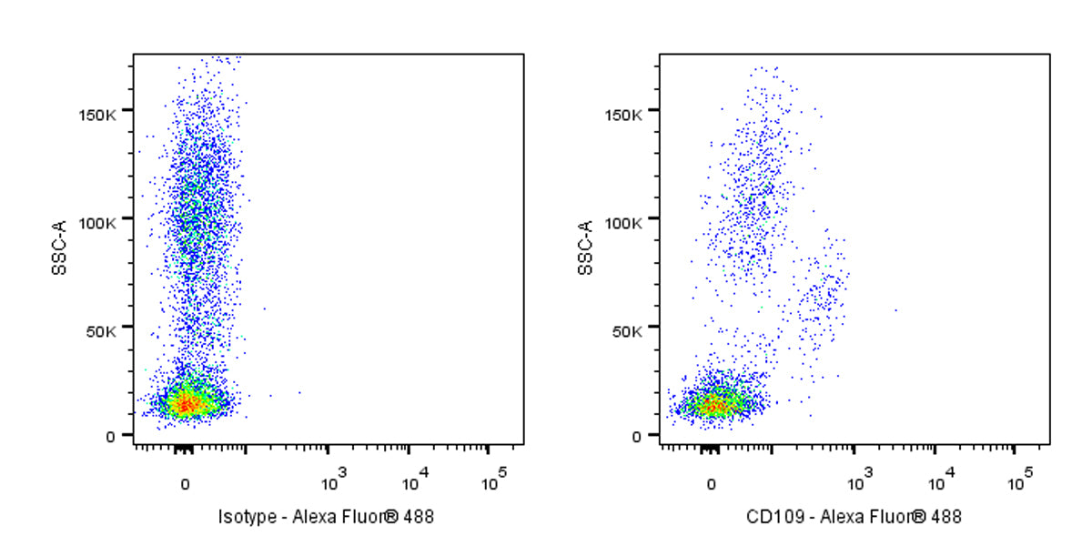 Alexa Fluor® 488 Mouse Anti-Human CD109 Antibody (S-3080)