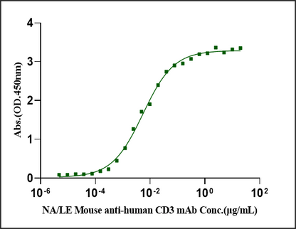 Biotinylated CD3 epsilon&CD3 delta Fc, His, Avi tag&Fc, Flag, Avi tag Heterodimer Protein, Human