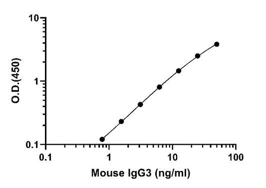 Mouse IgG3 Onestep ELISA Kit