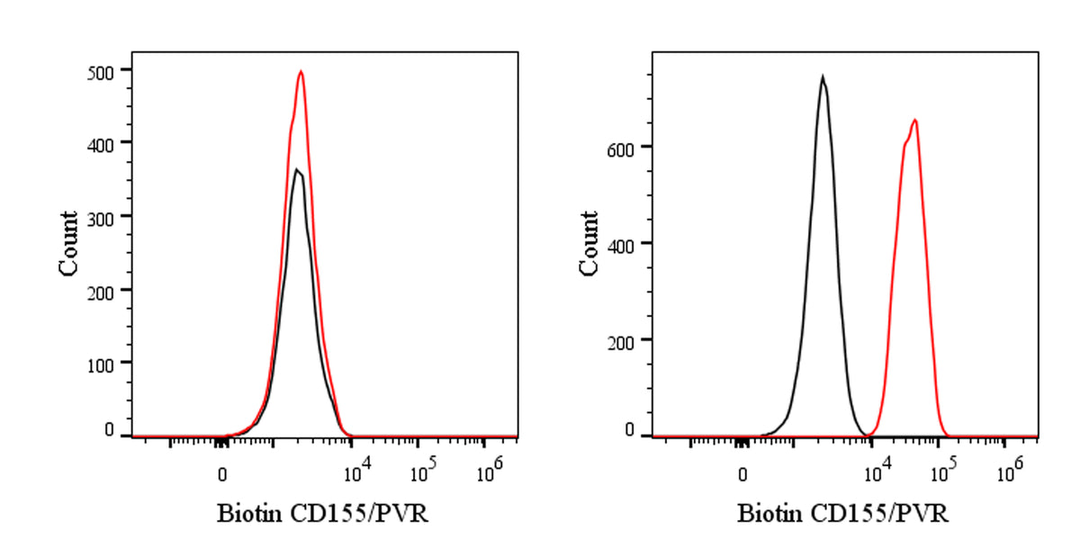 Biotin Mouse Anti-Human CD155/PVR Antibody (SKII.4)