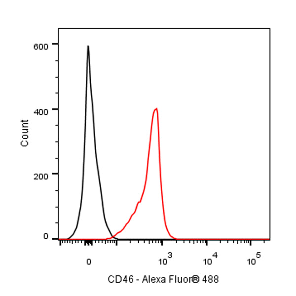 Mouse Anti-Human CD46 Antibody (S-3061)