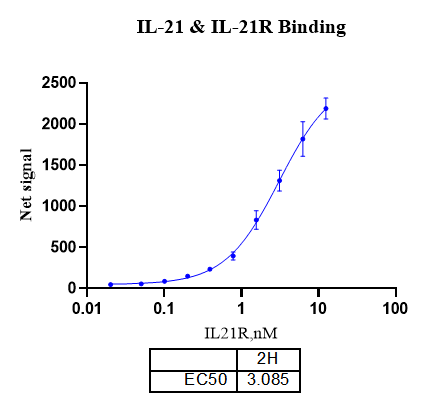 UniOne® TR-FRET Human IL21/IL21R Binding Kit