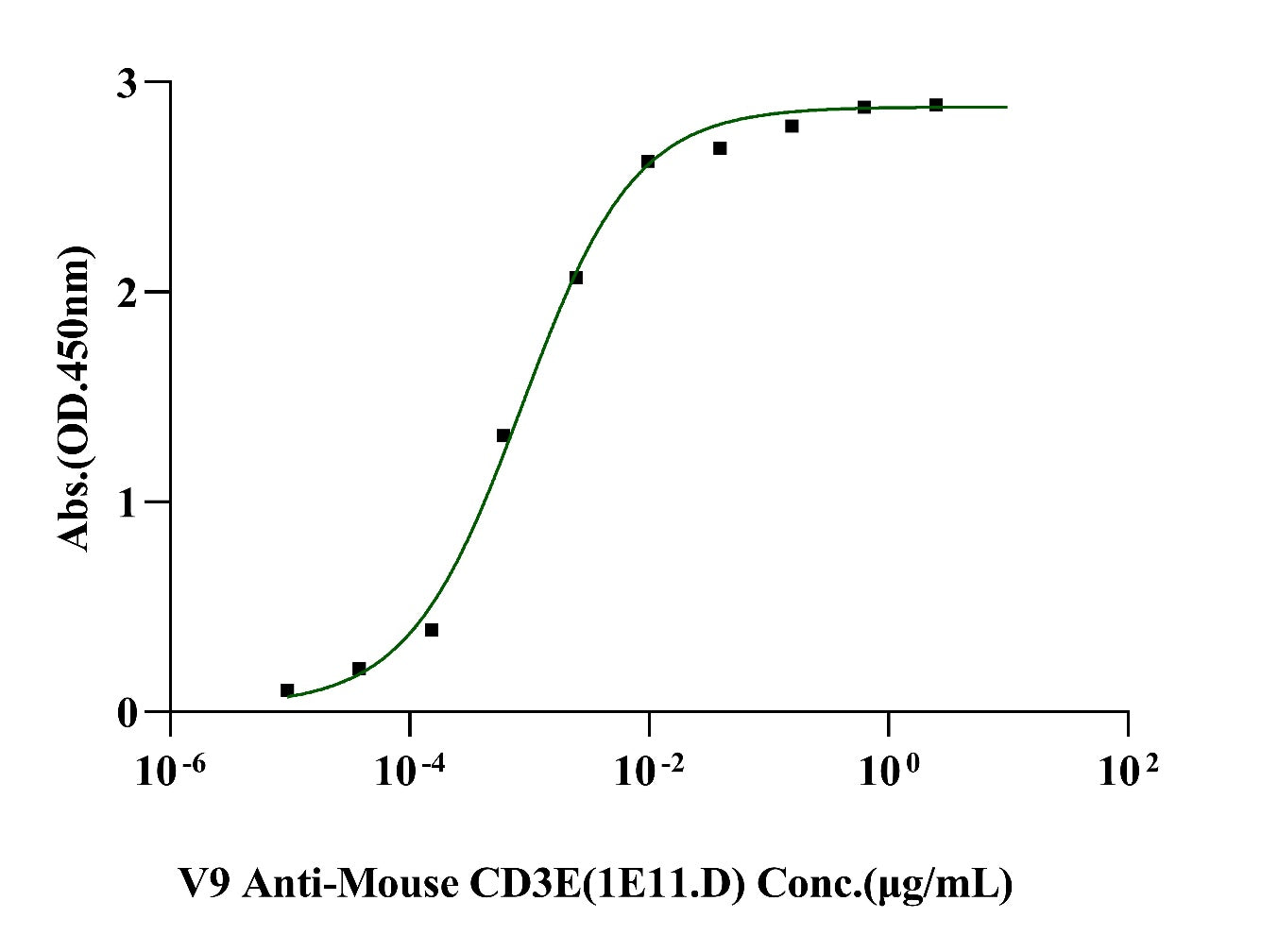 CD3E&CD3D Heterodimer, Fc, His Tag&Fc, Flag Tag Protein, Mouse