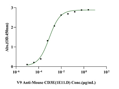 CD3E&CD3D Heterodimer, Fc, His Tag&Fc, Flag Tag Protein, Mouse