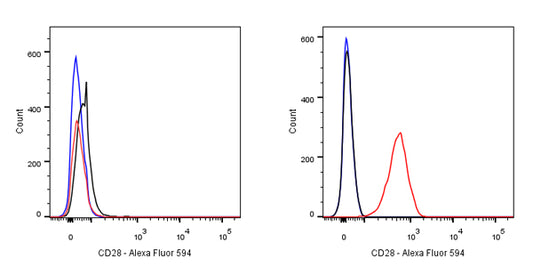 Alexa Fluor® 594 Mouse Anti-Human CD28 Antibody (15E8)